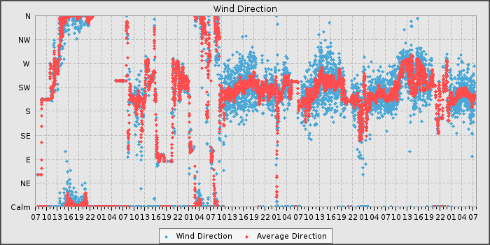Wind Dir