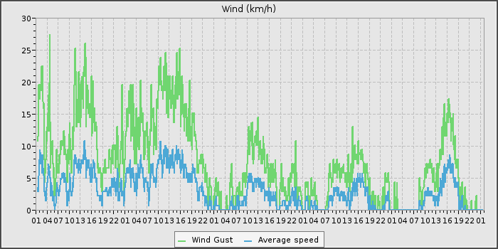 Wind Speed