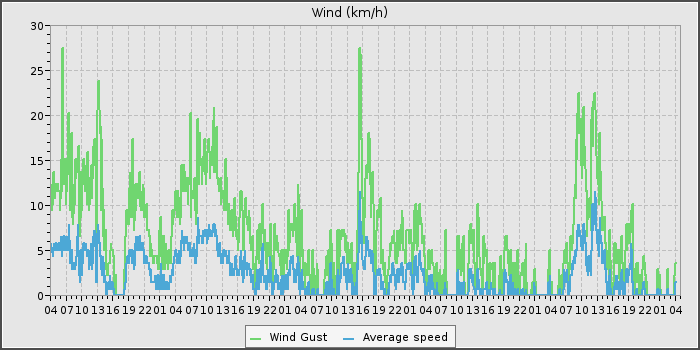 Wind Speed