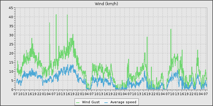 Wind Speed