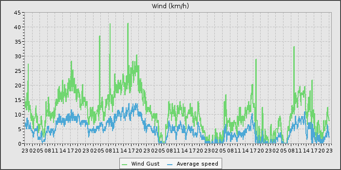 Wind Speed