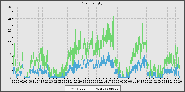 Wind Speed