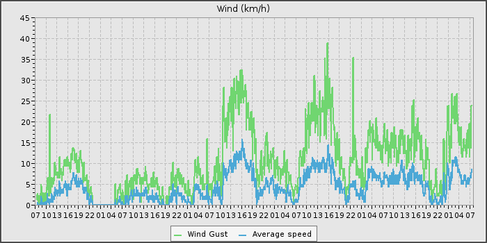Wind Speed